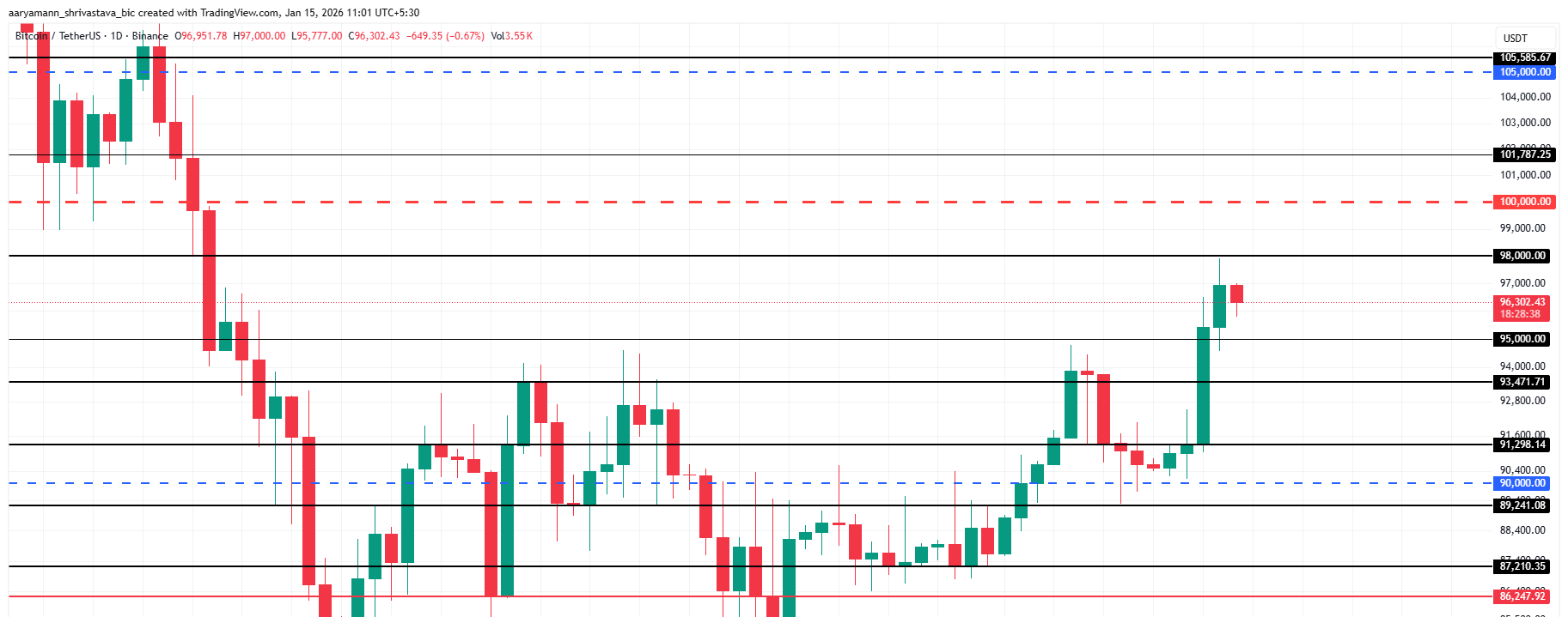 Bitcoin Price Analysis