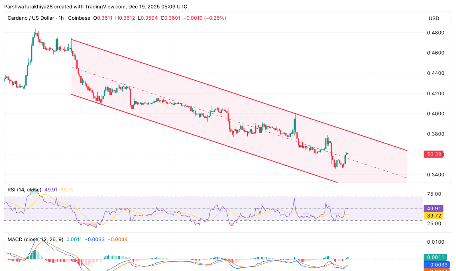 ADA Short-Term Price Dynamics