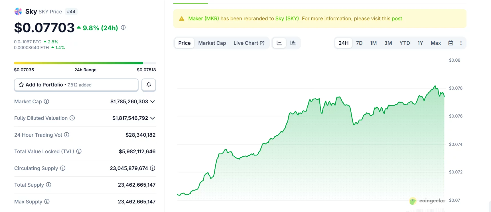 SKY token surges 10% amid aggressive buybacks and governance changes - 2