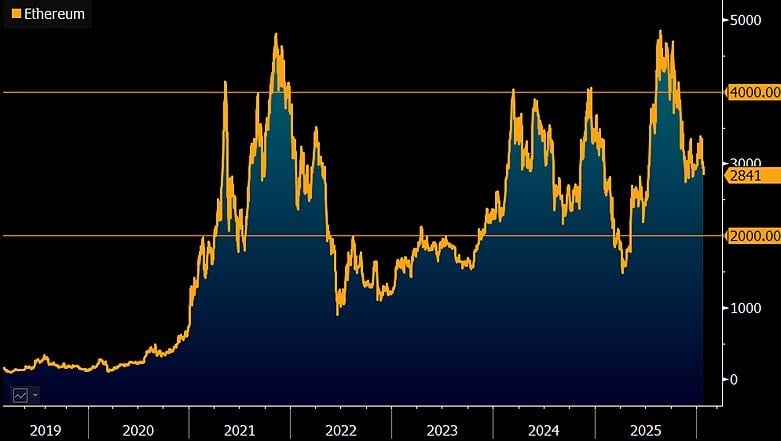 Strategist Warns Ethereum Risks Sliding Toward $2,000 as Macro Volatility Rises