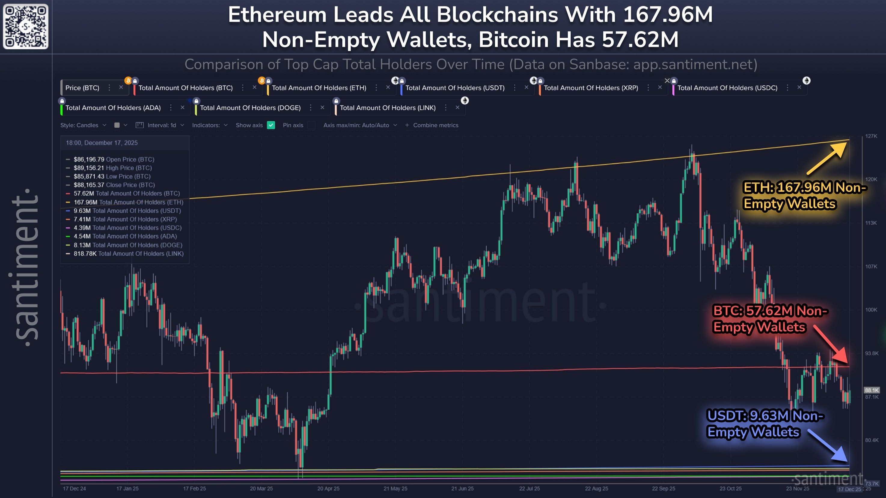 Ethereum vượt trội hơn Bitcoin ngay cả khi giá vẫn kẹt ở mức dưới 3.000 đô la
