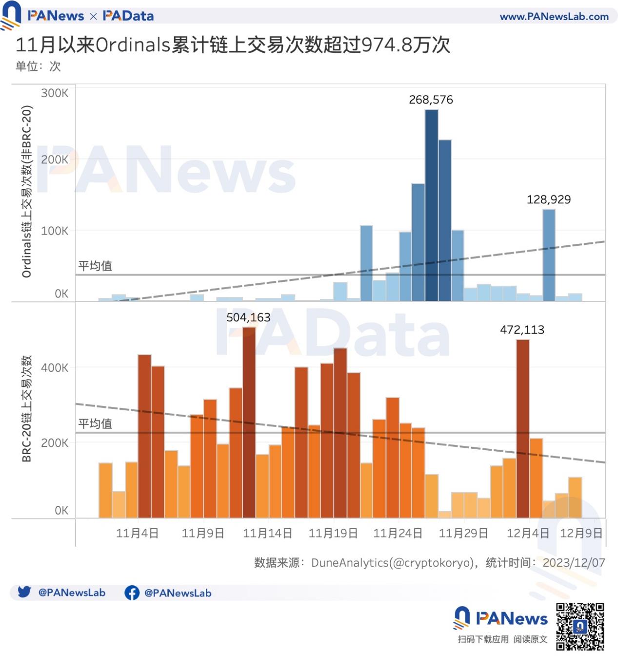 数读比特币Ordinals:贡献23%交易手续费,热门BRC20平均涨超400%