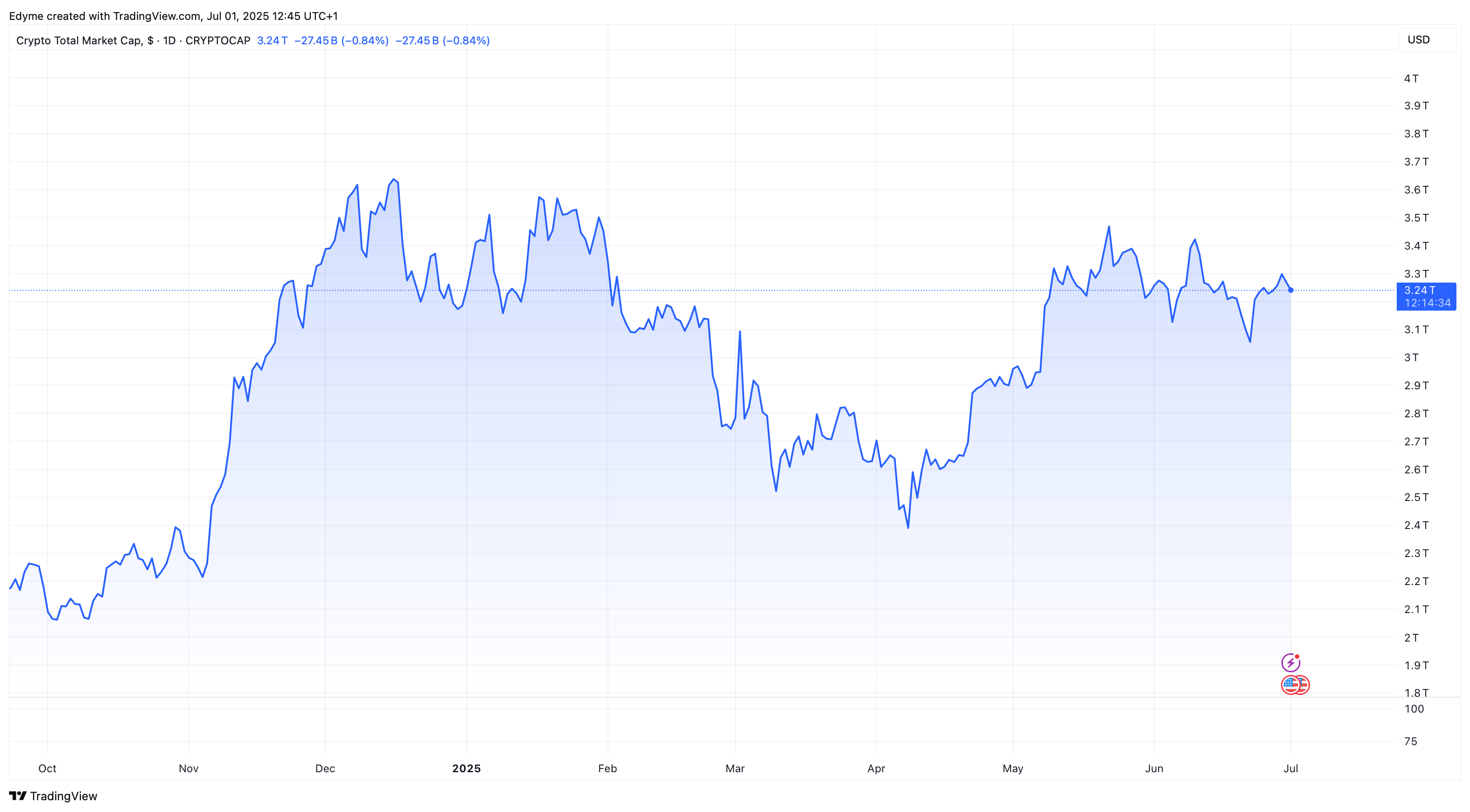 TradingViewでの世界の暗号時価総額評価