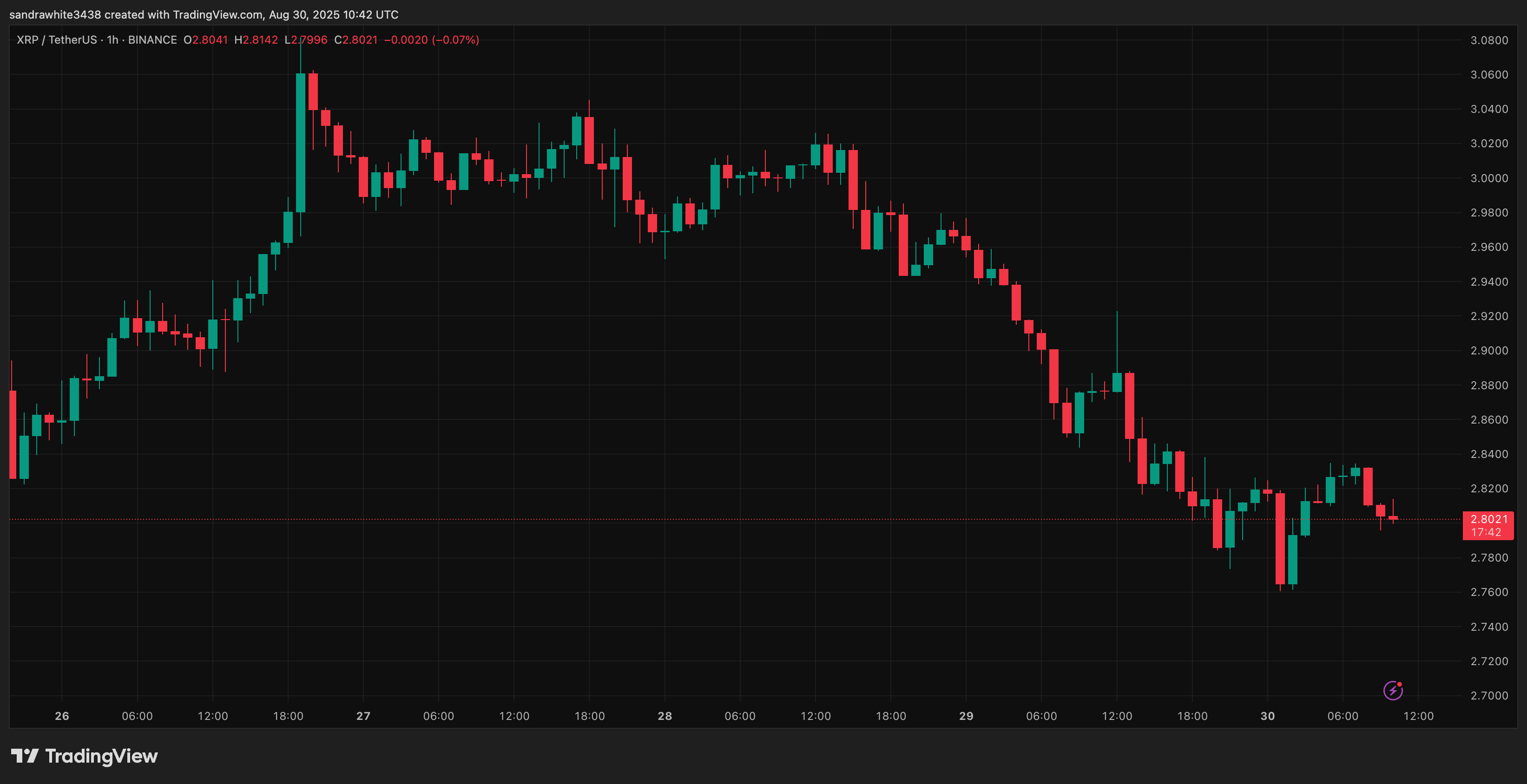 TradingView.com (XRP Ledger)からのXRP価格チャート