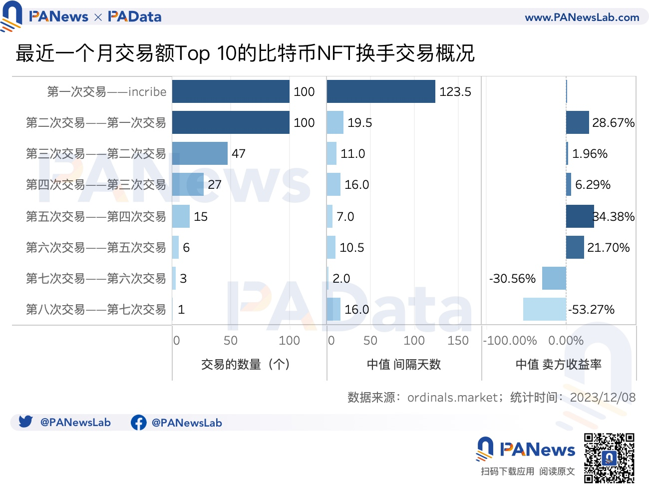 数读比特币Ordinals:贡献23%交易手续费,热门BRC20平均涨超400%
