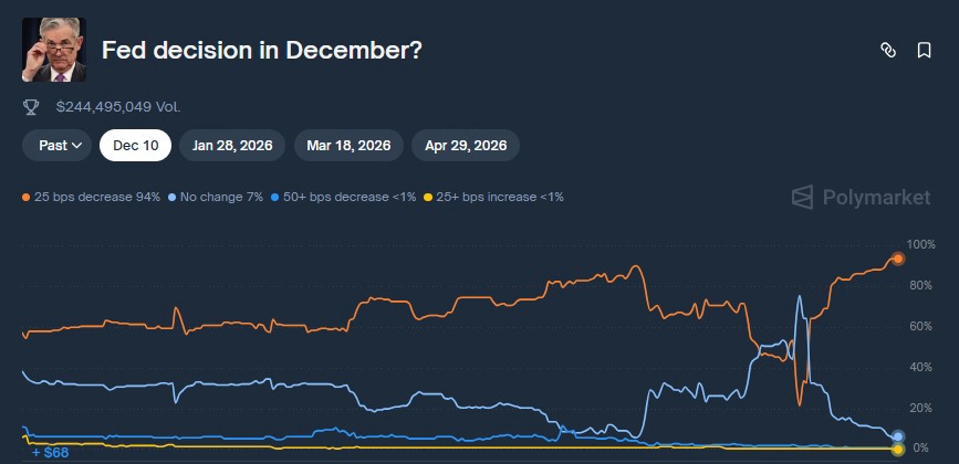 Gráfica de líneas que representan las probabilidades de un recorte de tasas de interés.