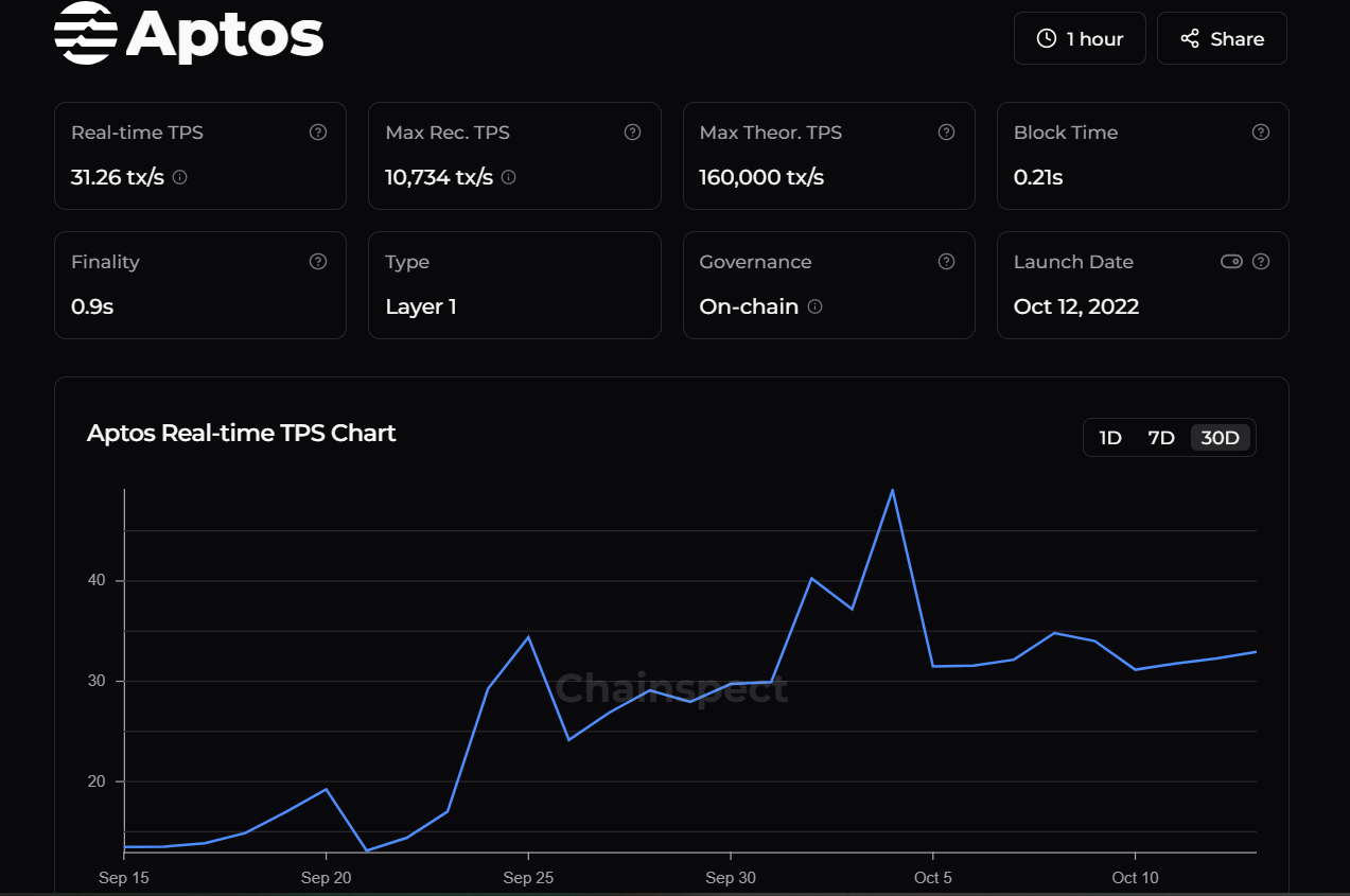 Metrics Ventures:Sui vs. Aptos,誰才是MOVE系第一公鏈?