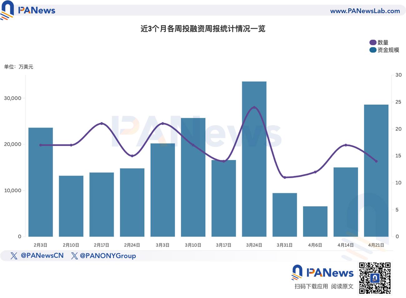 融资周报 | 公开融资事件14起;比特币矿机商Auradine完成1.53亿美元C轮融资,StepStone Group领投