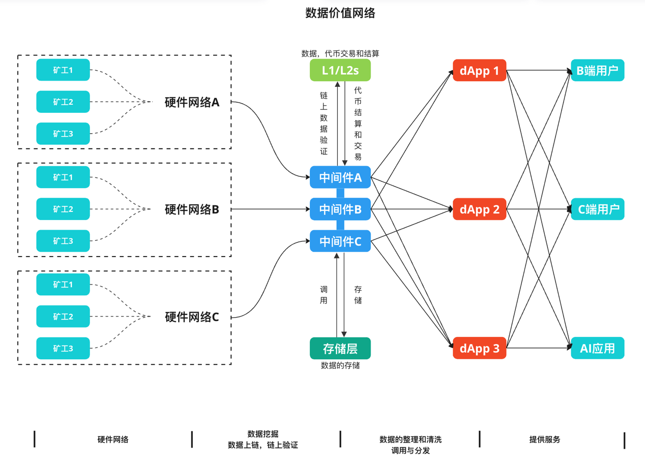DePIN:双重曲线的叠加构建去中心化的价值网络