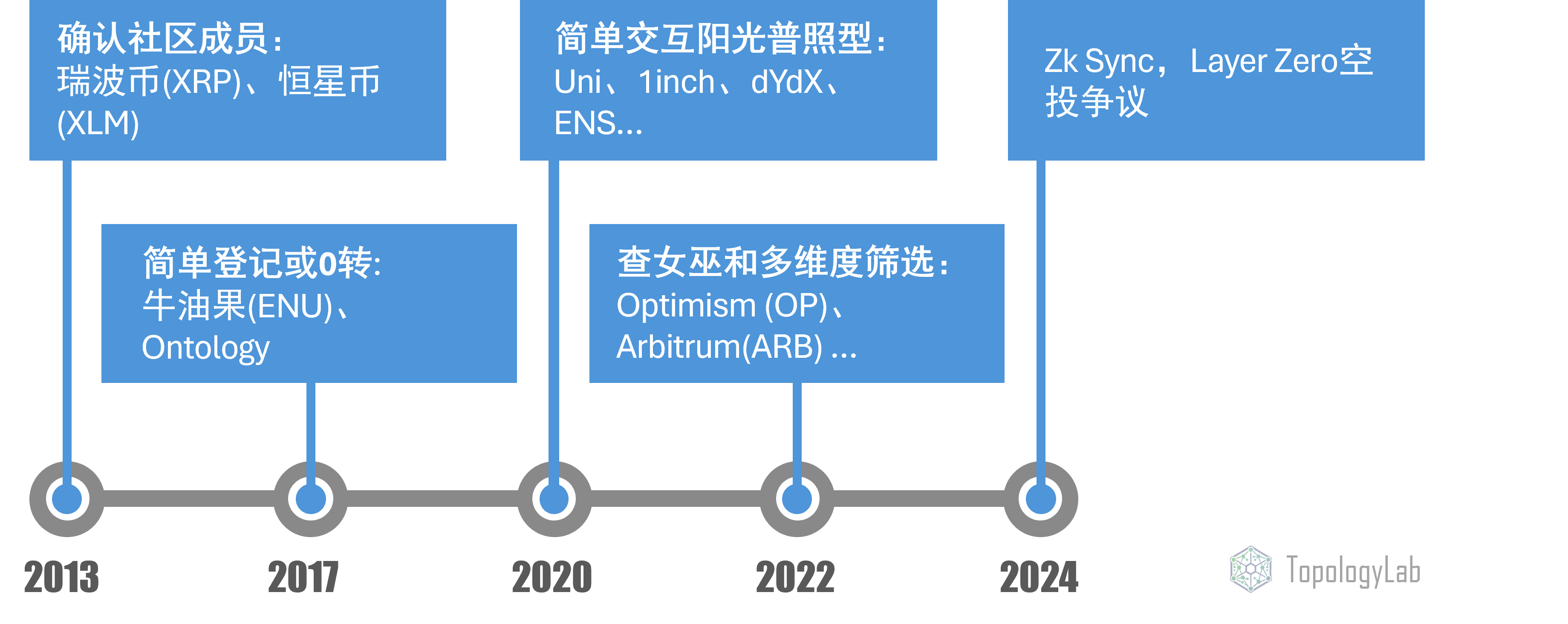 LayerZero和ZkSync空投之后:是时候暂停、回顾并重新思考空投的未来了