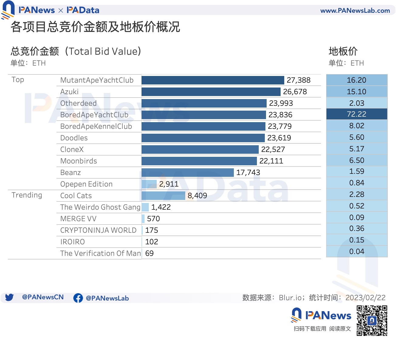 數據透析Blur交易大戰:地板價較Opensea低5%,高積分用戶當前預估營收爲負