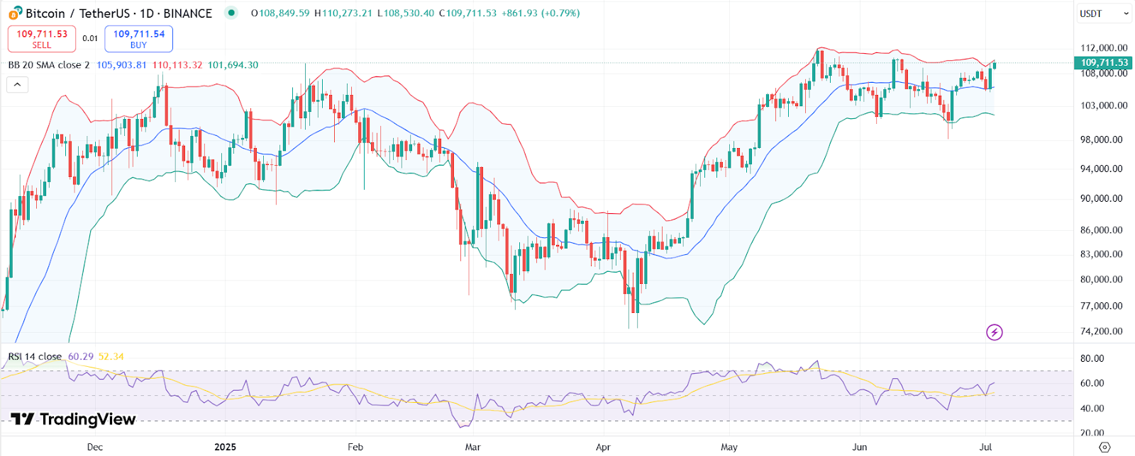 RSIとボリンジャーバンドのBTC価格チャート|ソース: Trading View
