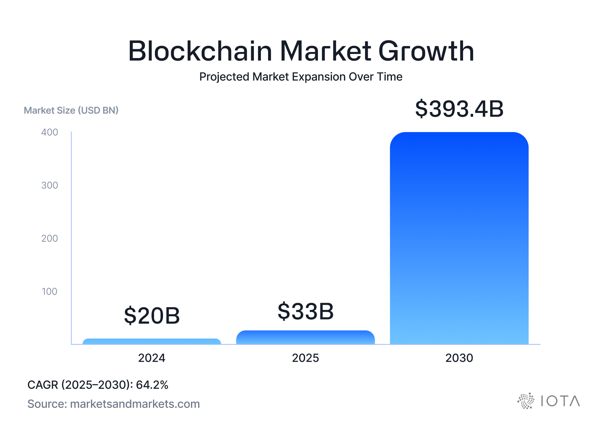 IOTA Manifesto: The World Onchain