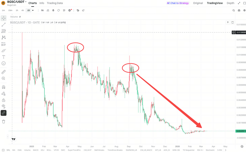 BGSCの価格下落は、市場の関心が移行していることを意味するのか?