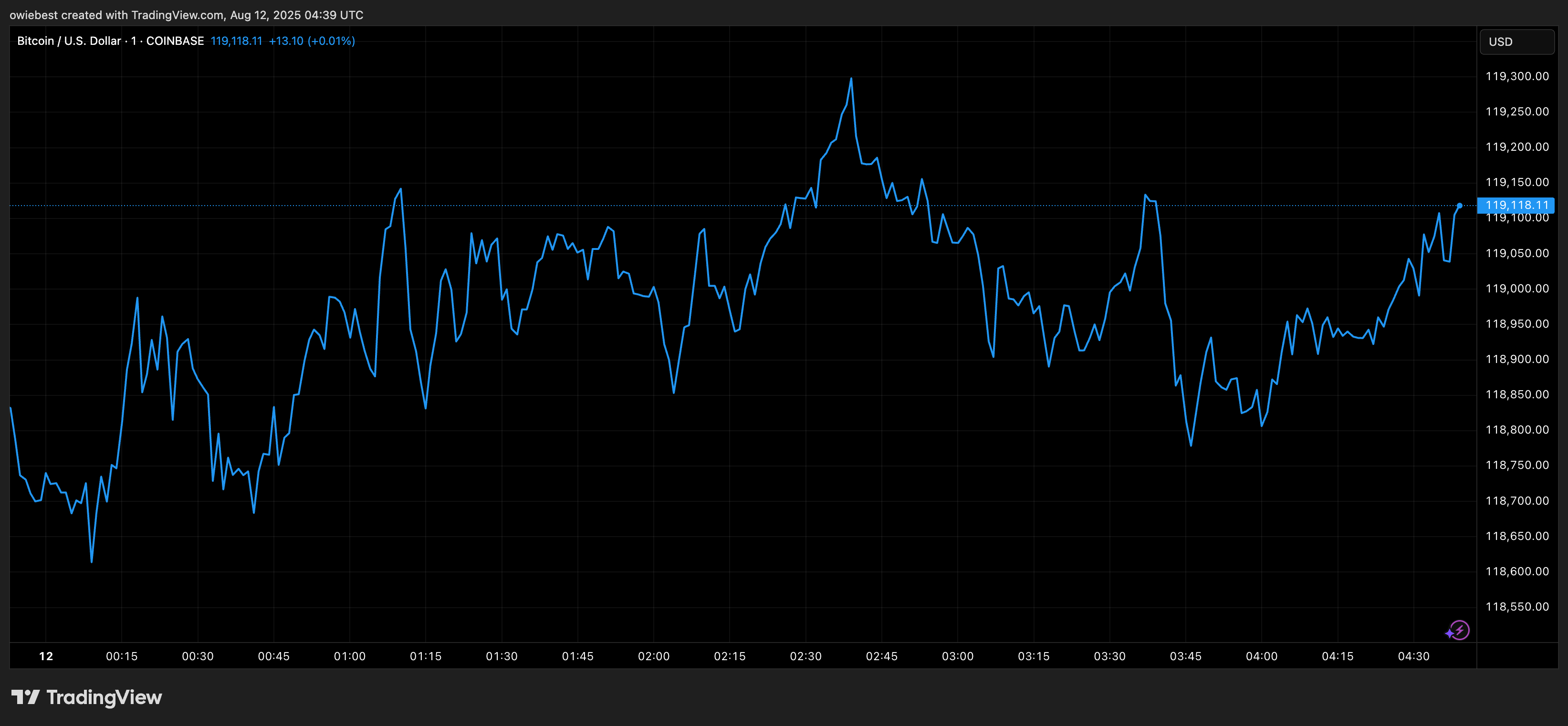TradingView.com 年からビットコインの価格チャート