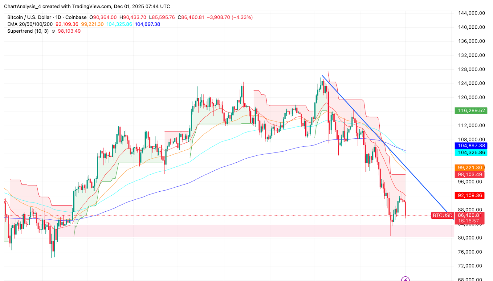 BTCプライスアクション