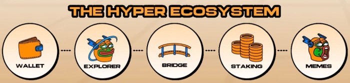 ビットコイン Hyper ($HYPER) レイヤー 2 ビットコインスケーラビリティを強化します。(https://img-cdn.gateio.im/social/moments-32439ea154bb9faeeaf296a057fba09b)すべての取引はバンドルされ、ゼロ知識証明で保護され、その後ビットコインのレイヤー1にコミットされます。これにより、Hyperはビットコインと同期しつつ、現代のブロックチェーンの速度と柔軟性を確保します。出口を出たいときは、ブリッジアウトするだけで、あなたの$BTC がLayer 1で再度アンロックされます。その利益は明白です。突然、ビットコインでコーヒーを支払うことが瞬時にできるようになります。貸付、ステーキング、イールドファーミングなどのDeFiの基本要素が、ついにビットコインのインフラ上で動作することができます。ミームコインはビットコインの流動性によって支えられる新しいホームを得ます。開発者はHyperのSVMレイヤーがSolidity互換であるため、完全なdAppスタックを手に入れます。![ビットコイン Hyper ($HYPER)エコシステム