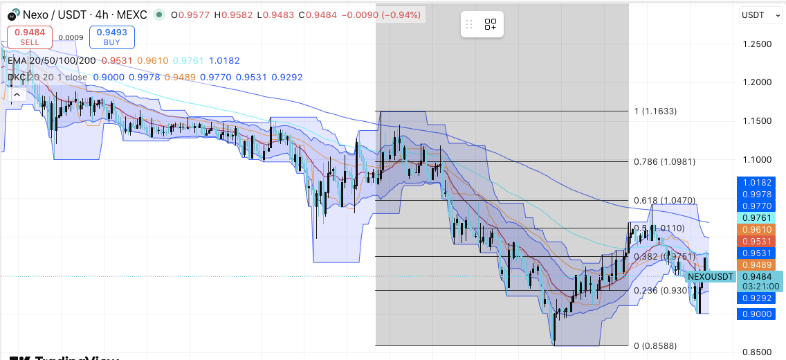 Nexo価格ダイナミクス