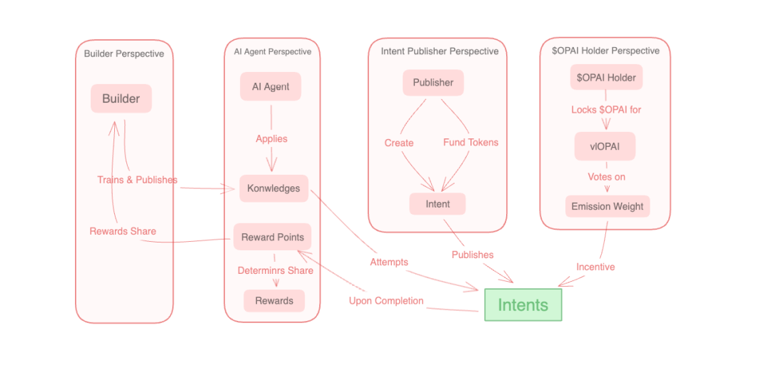 深入解读Optopia:AI Agent加成下的Intent-Centric Layer2落地实践