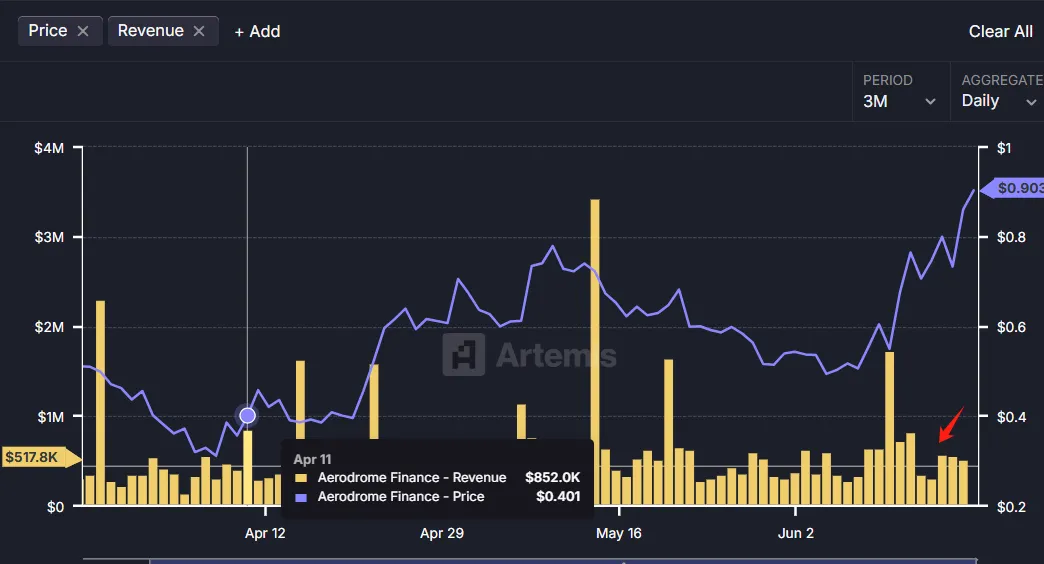 週ごとのマーケットホットスポットレビュー【6.16 - 6.20】:Coinbaseがステーブルコインの追い風に乗り、Baseエコシステムが台頭、AEROの潜在能力が待ち望まれる