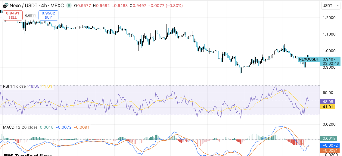 Nexoプライスアクション