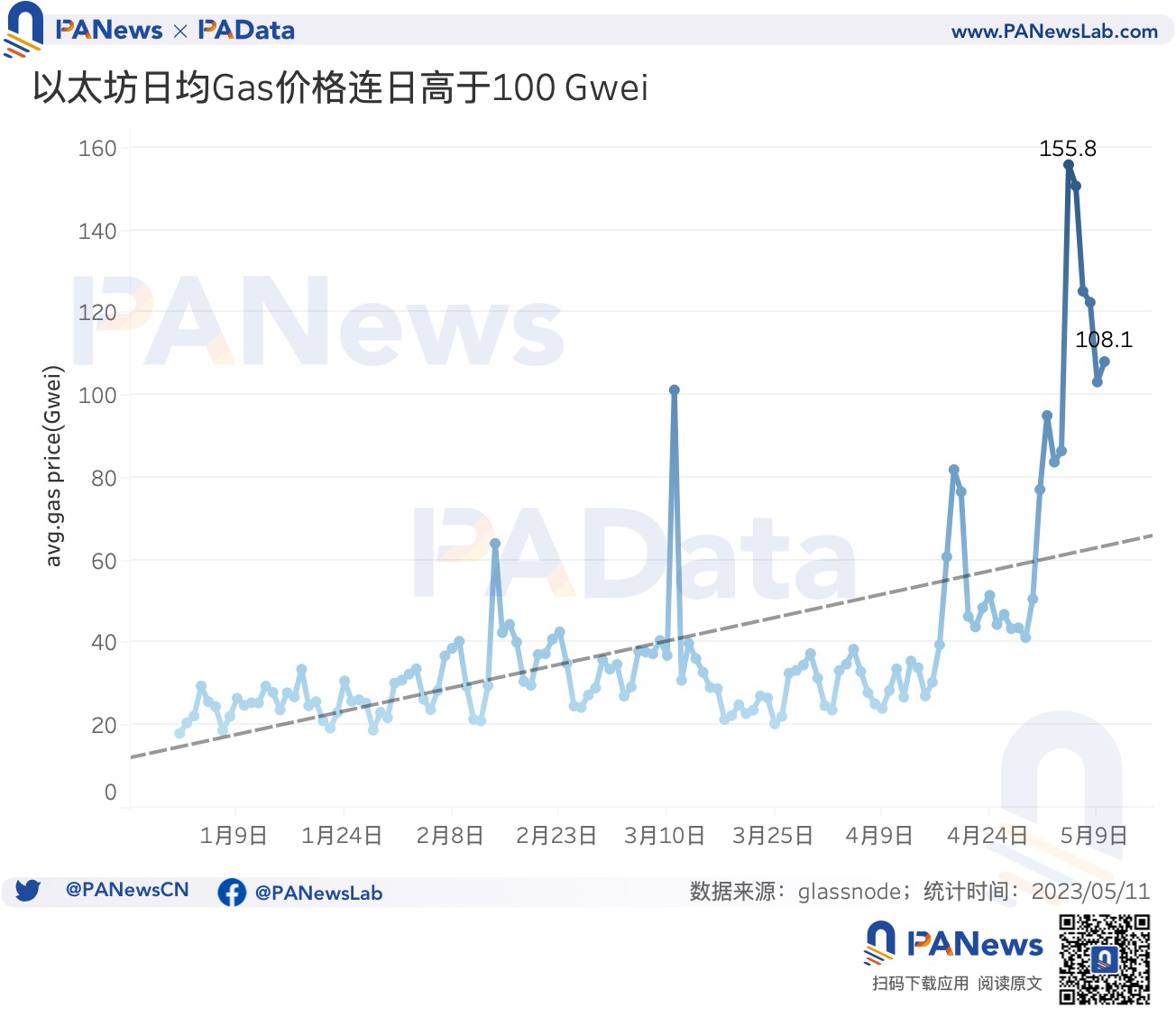 数说以太坊MEV:单日获利最高超100万美元,近1个月总利润超1300万美元