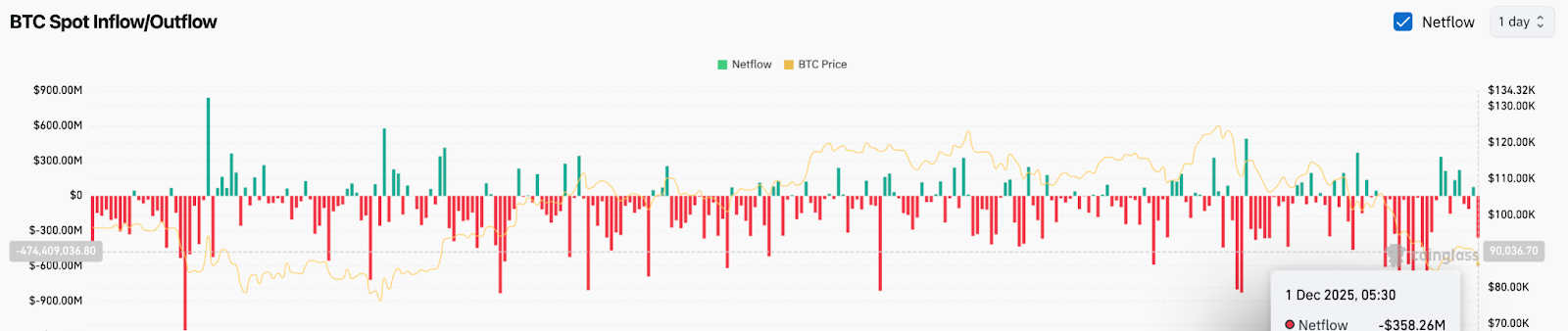 BTCネットフロー