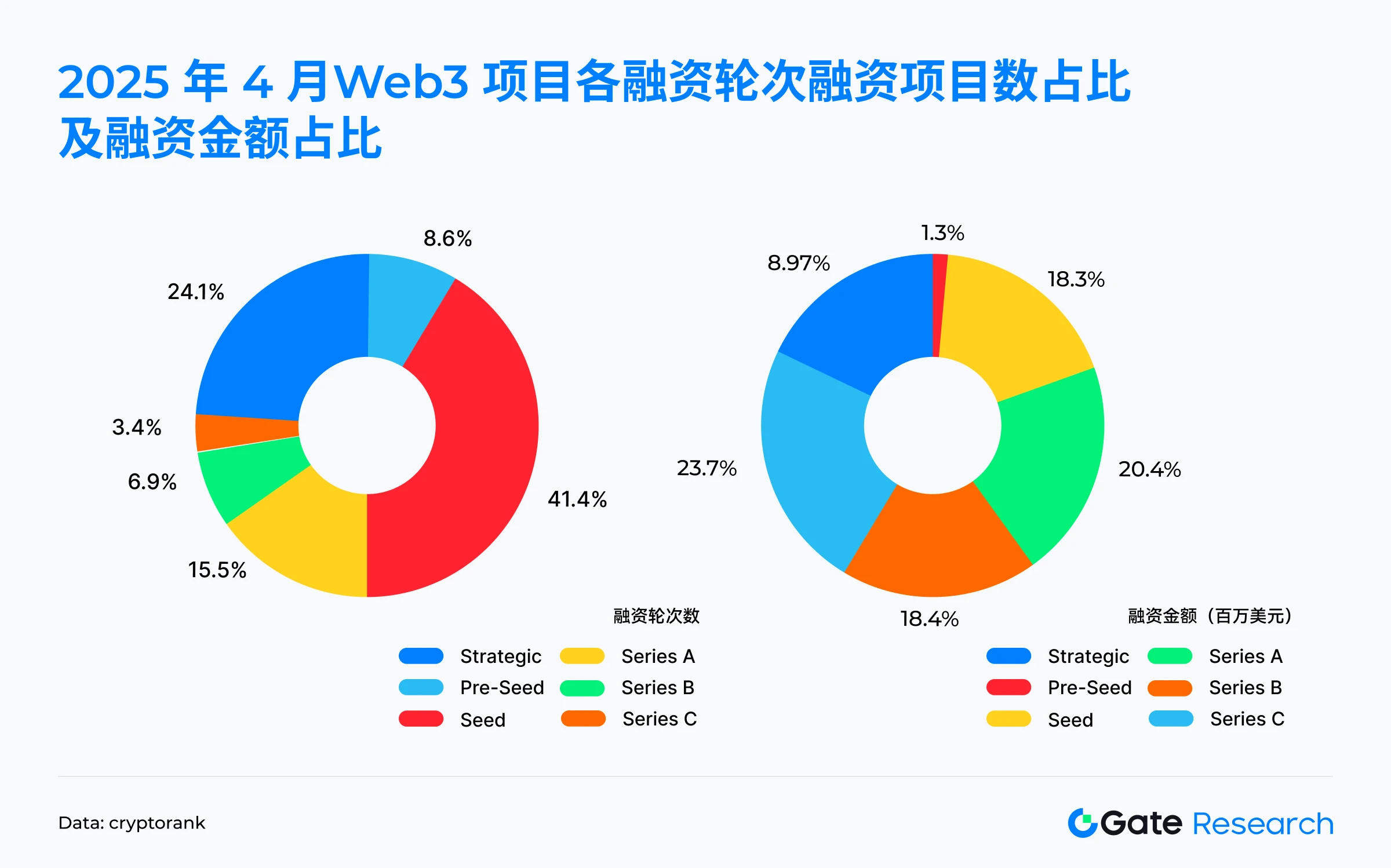 Gate 研究院:2025 年 4 月 Web3 融资全景解读|中大额项目成主力,小额融资遇冷