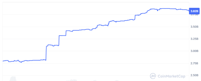 La capitalización de la stablecoin de PayPal se triplicó desde septiembre.