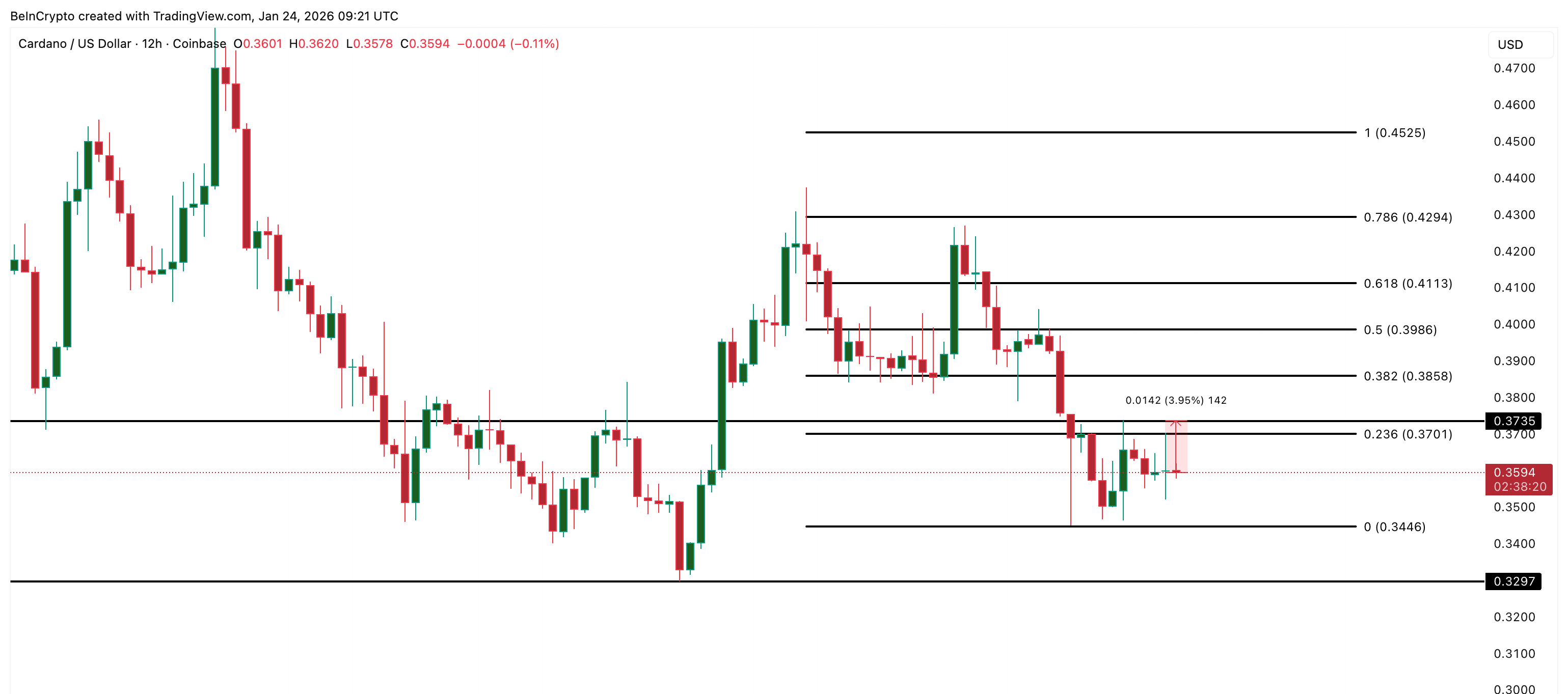 Cardano Price Analysis
