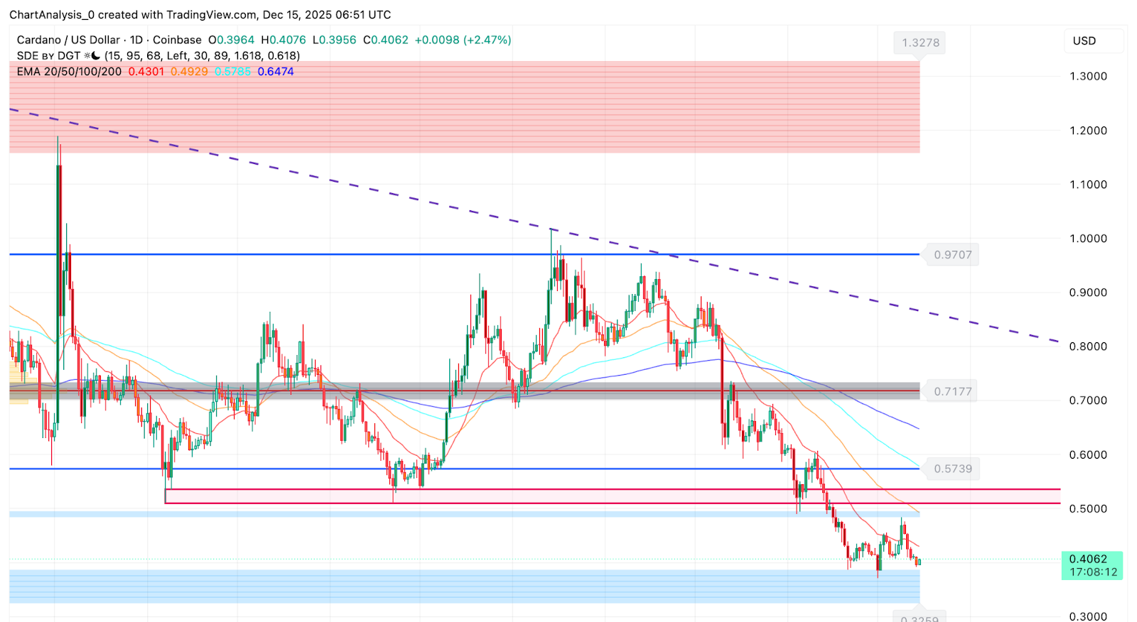 Cardano Price Action