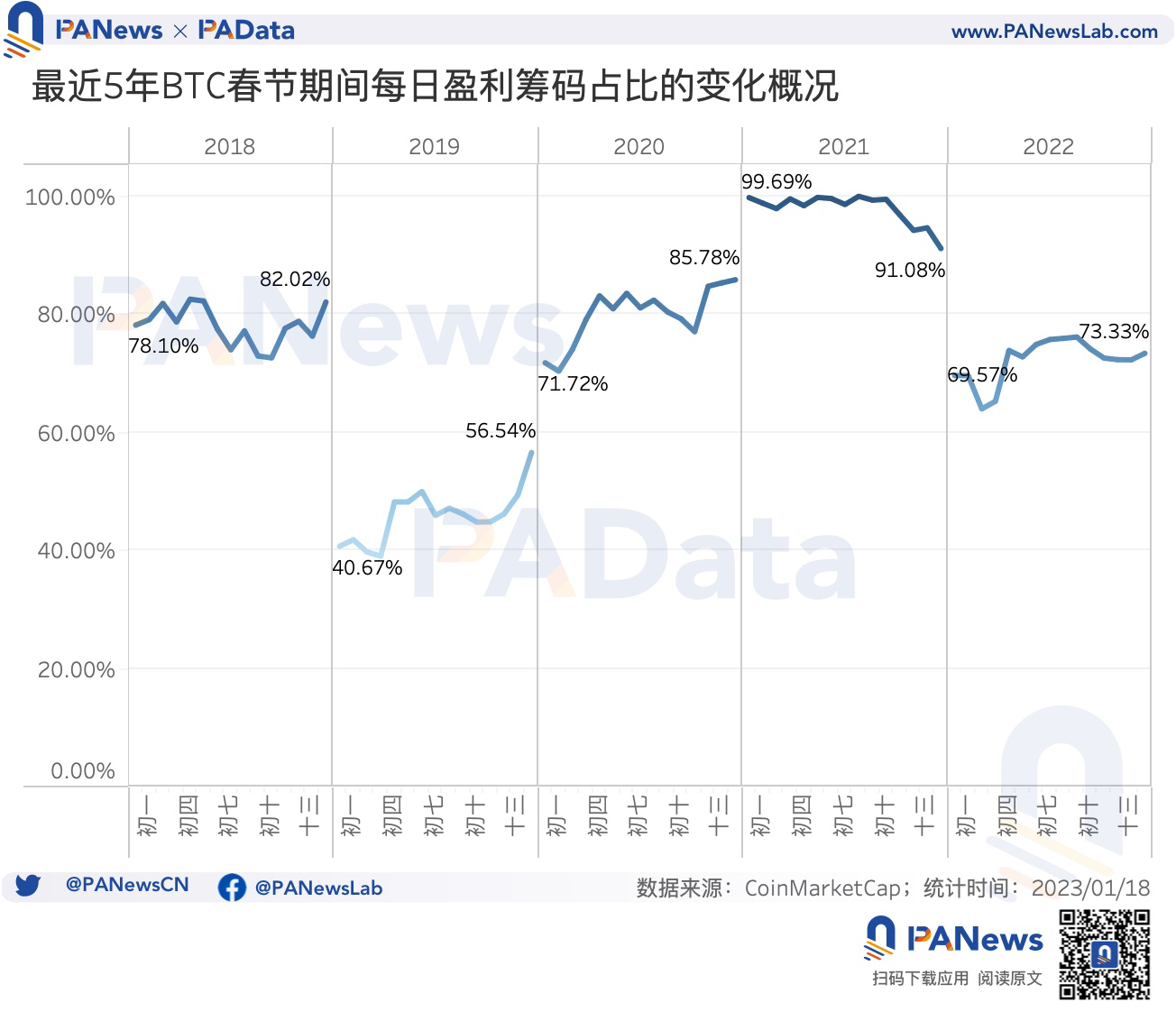 "红包行情"已启动,BTC最近5年内除夕买入后的平均收益率达9.4%