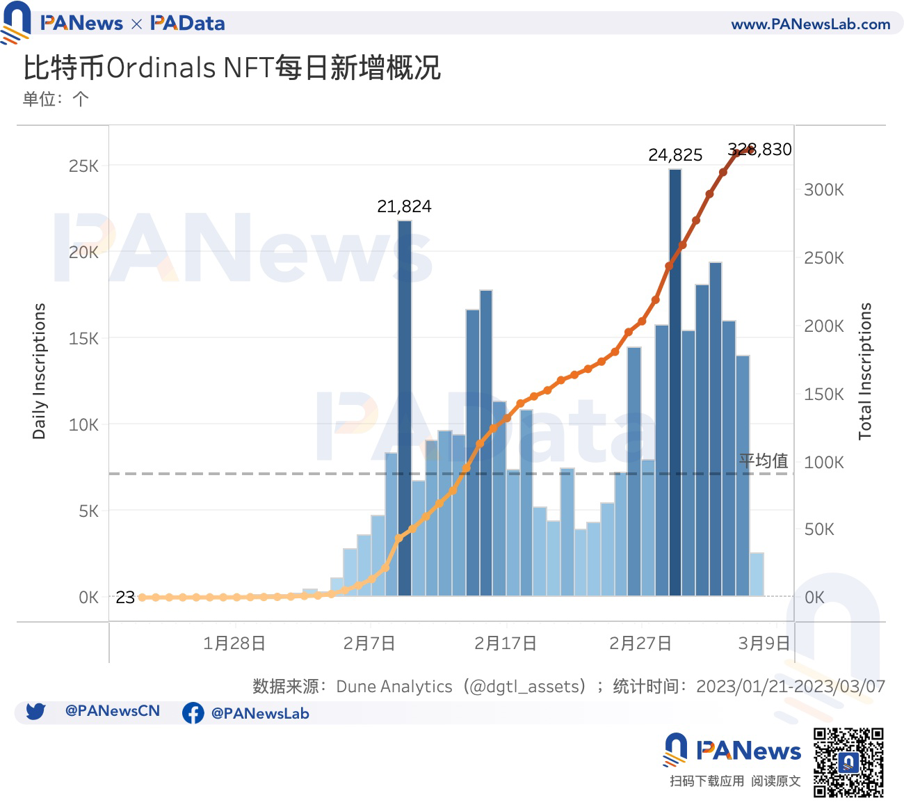 数说比特币NFT:累计总数突破32万个,交易市场独立地址总数突破1万个