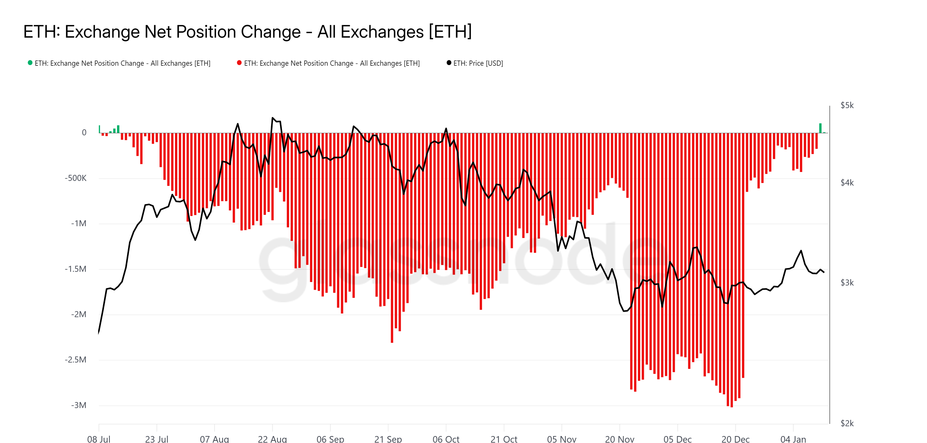 Ethereum Exchange Net Position Change.