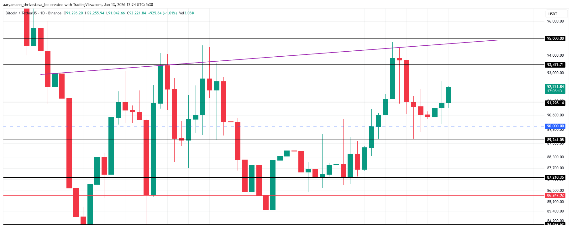 Bitcoin Price Analysis