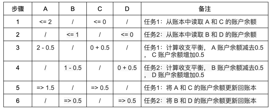 萬字解讀並行EVM :超越串行,如何突破區塊鏈性能瓶頸?