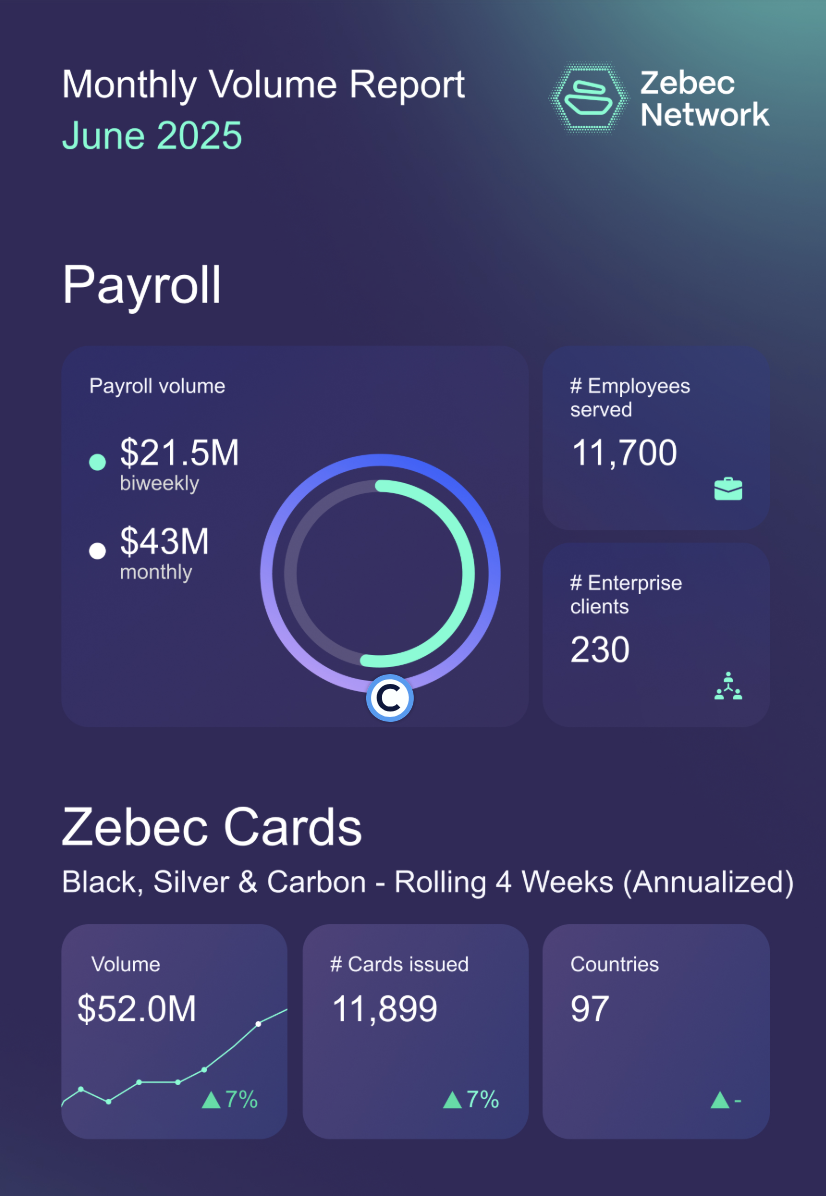 Zebec Networkエコシステムが6月の好調な業績を投稿したため、ZBCNの価格は15%急騰 - 2