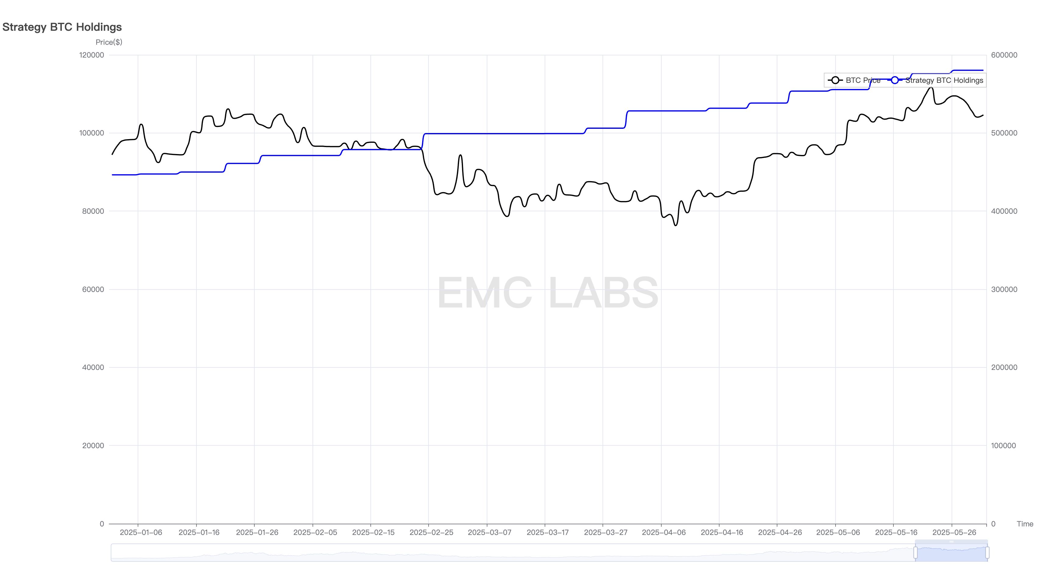 EMC Labs 5月报告:BTC刷新历史新高,等待降息和再上台阶