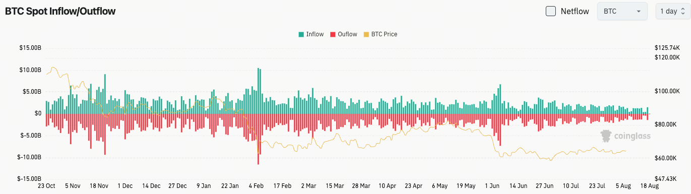 比特幣現貨流量