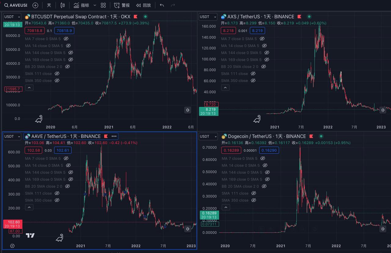 加密结束了?币圈618?这轮行情的主要问题是什么?