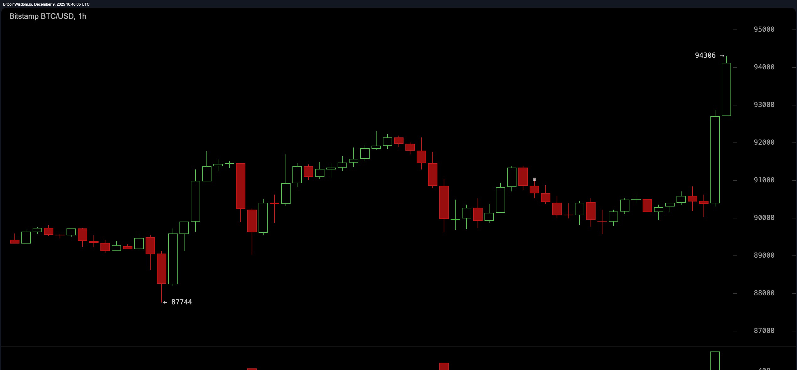 BTC/USD at 11:45 a.m. EST on Dec. 9, 2025