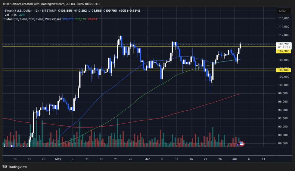 BTCはATHを下回る重要な抵抗をテストしています|出所:TradingViewのBTCUSDTチャート
