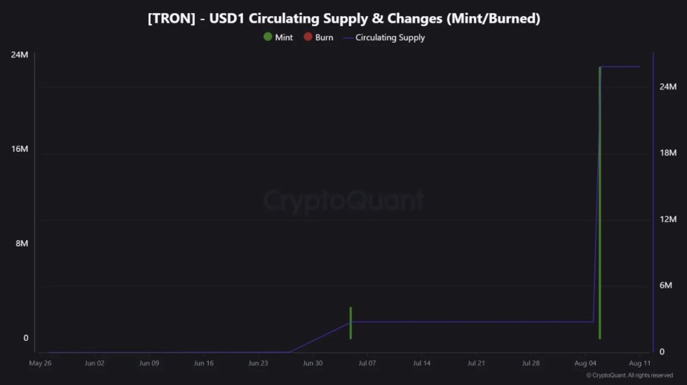 TRON USD1 循環供給量と変動 |出典: CryptoQuant