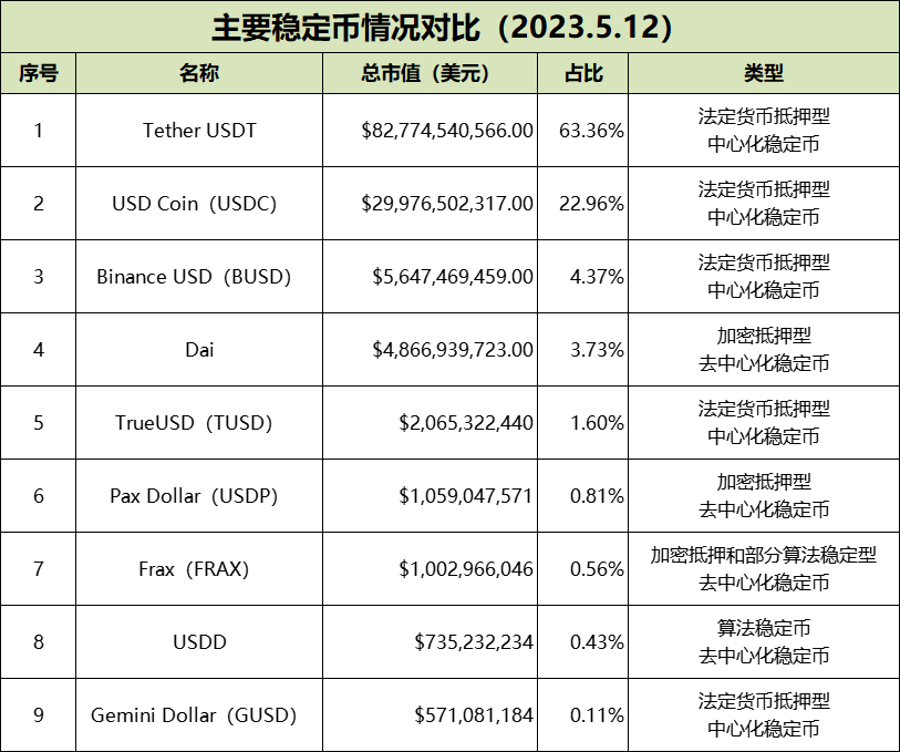 一文读懂:深度解析全球稳定币2023现状与监管