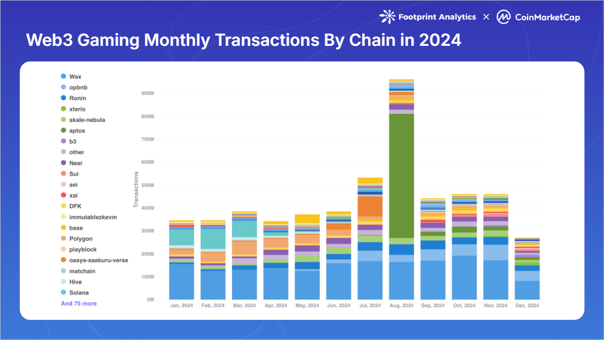 2024年Web3游戏回顾:创新不断,但为何还是成为牛市下的缺席者?