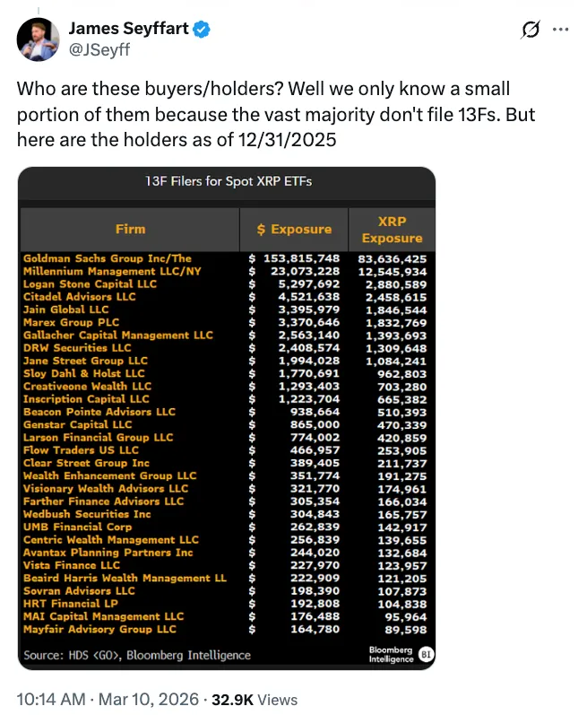 Goldman Sachs XRP ETF holdings