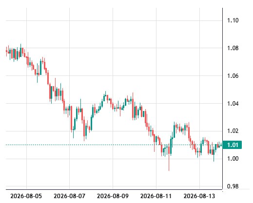 XRP chart on May 13 at 9 AM