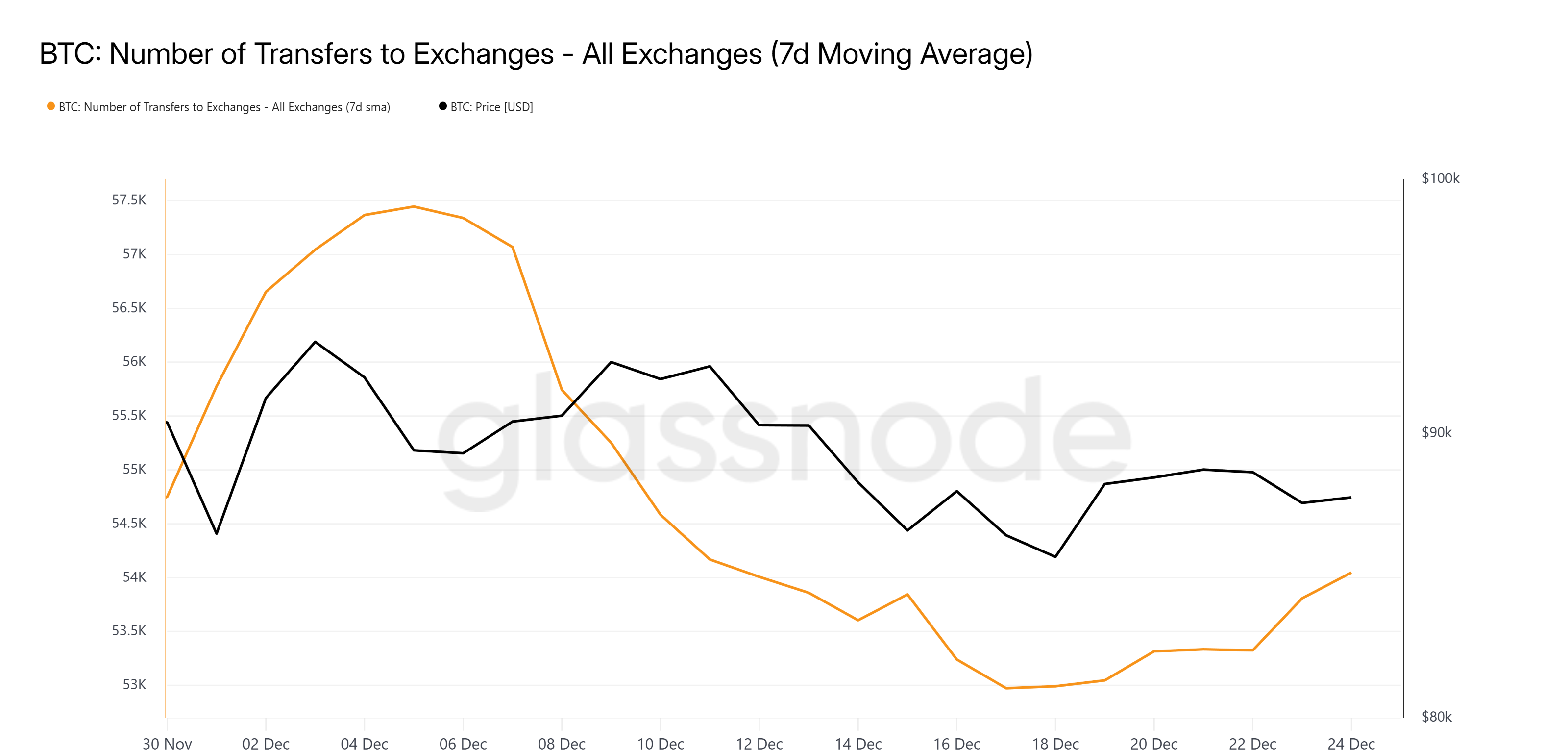Bitcoin Transfers to Exchanges