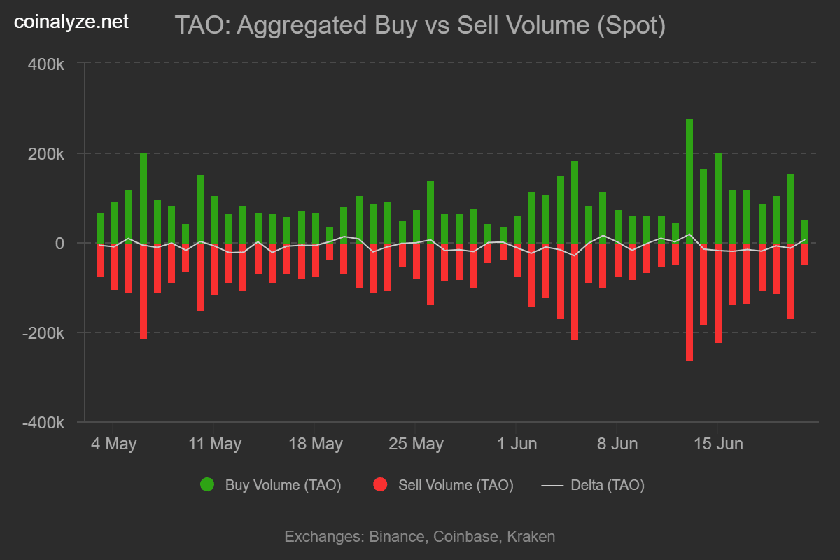 TAO buy v sell volume