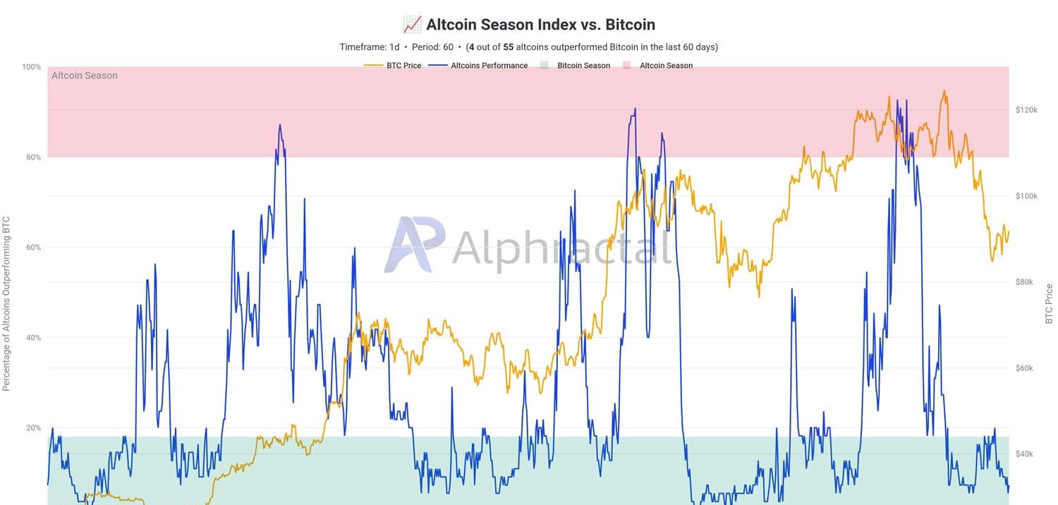 Bitcoin and altcoins correlation chart